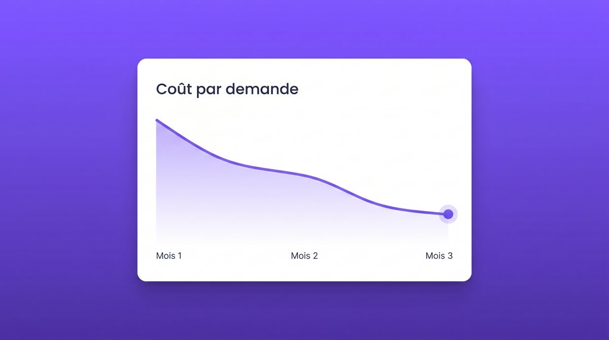 Optimisation sur les leads qui signent